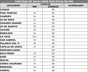 22 m fue la cantidad de lluvia ca&iacute;da en Sarand&iacute; Grande