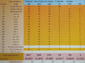 Podemos logr&oacute; 35,8% de los votos y Agrupaci&oacute;n Manuel Oribe 21,8% en Sarand&iacute; Grande, Pintado y Ptas. de Maciel