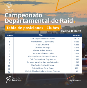Clubes de Sarand&iacute; Grande lideran el campeonato departamental de ra&iacute;d tras la pen&uacute;ltima fecha