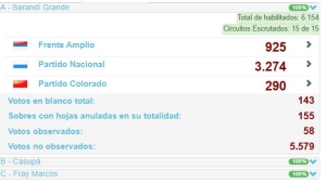 3.274 votos logr&oacute; el Partido Nacional en Sarand&iacute; Grande, 925 el Frente Amplio y 290 el Partido Colorado