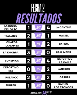 Samoa, La Kmorra, Deportivo Lacalle y La Cantina lideran series de torneo Barrial 2025 en Sarand&iacute; Grande
