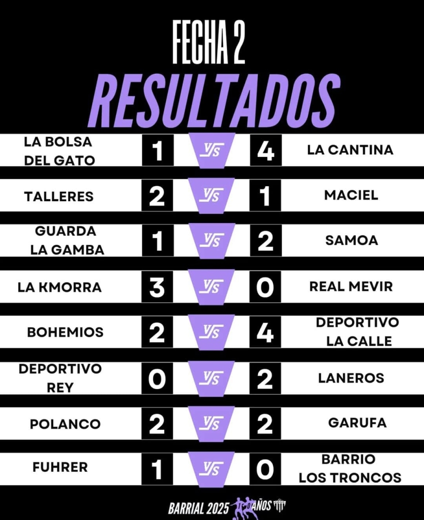 Samoa, La Kmorra, Deportivo Lacalle y La Cantina lideran series de torneo Barrial 2025 en Sarand&iacute; Grande